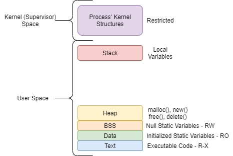 Structure of process stack in virtual memory